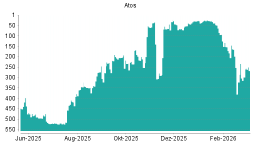 BOTSI®-Advisor Abstufung Atos von Rang 25 auf ...