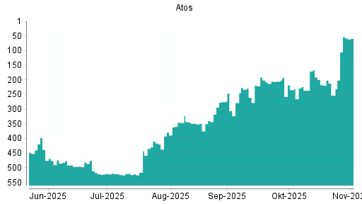 BOTSI®-Advisor belässt Atos weiter auf Rang 287