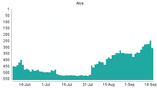 BOTSI®-Advisor Hochstufung Atos von Rang 520 auf ...