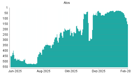 BOTSI®-Advisor Hochstufung Atos von Rang 410 auf ...