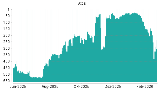 BOTSI®-Advisor Abstufung Atos von Rang 164 auf ...