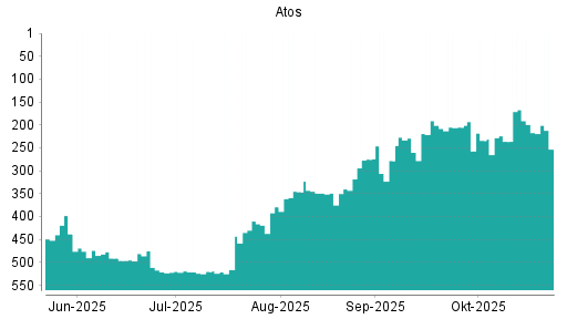 BOTSI®-Advisor Abstufung Atos von Rang 327 auf Rang 340