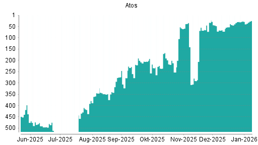BOTSI®-Advisor Abstufung Atos von Rang 292 auf Rang 312