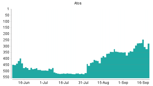 BOTSI®-Advisor Abstufung Atos von Rang 275 auf Rang 278