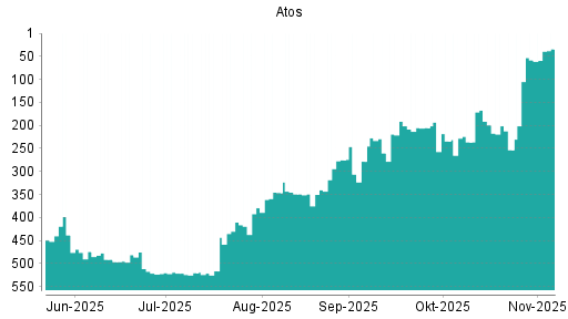 BOTSI®-Advisor Abstufung Atos von Rang 287 auf Rang 288