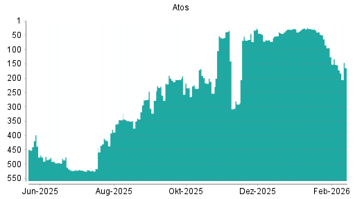 BOTSI®-Advisor Abstufung Atos von Rang 154 auf ...