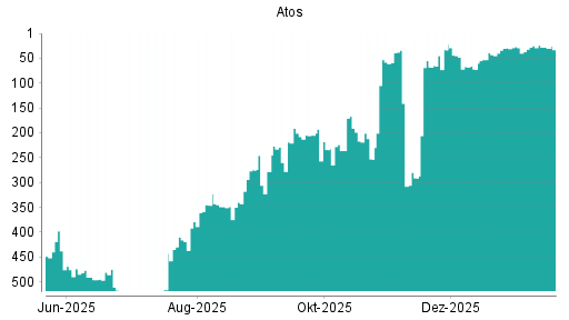 BOTSI®-Advisor Hochstufung Atos von Rang 253 auf ...