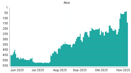 BOTSI®-Advisor Hochstufung Atos von Rang 58 auf ...
