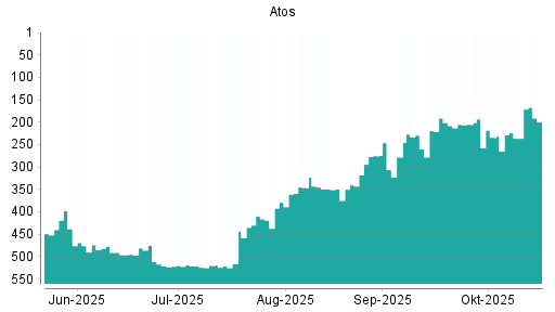 BOTSI®-Advisor Abstufung Atos von Rang 483 auf Rang 484
