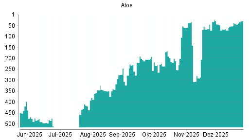 BOTSI®-Advisor Abstufung Atos von Rang 474 auf ...