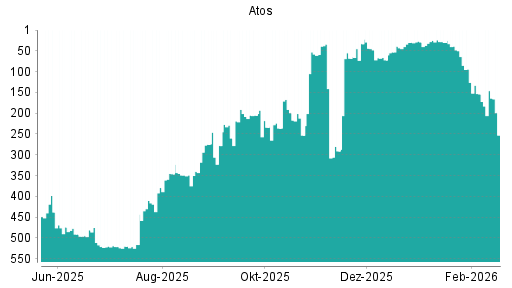 BOTSI®-Advisor Abstufung Atos von Rang 48 auf ...