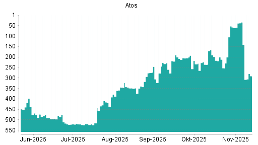 BOTSI®-Advisor belässt Atos weiter auf Rang 288