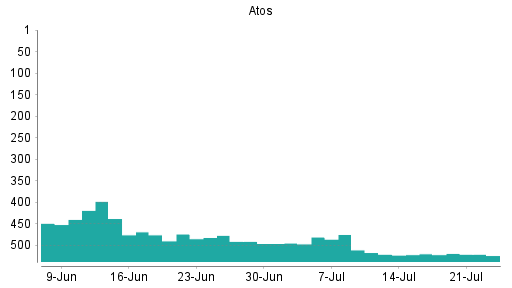 BOTSI®-Advisor belässt Atos weiter auf Rang 288
