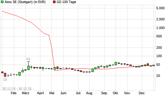 Atos-Aktie &uuml;ber 100-Tage-Linie