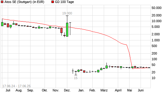 Atos-Aktie unter 100-Tage-Linie