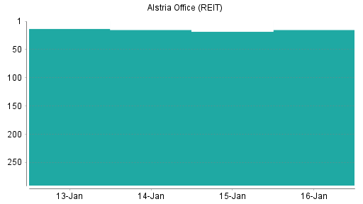 BOTSI®-Advisor Hochstufung Alstria Office (REIT) von Rang 299 auf Rang 298