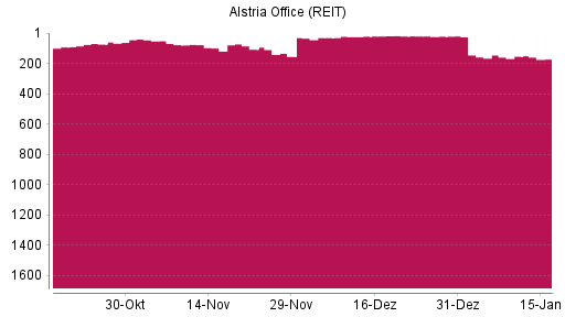 BOTSI®-Advisor Hochstufung Alstria Office (REIT) von Rang 158 auf ...
