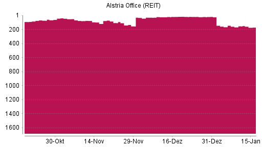BOTSI®-Advisor Abstufung Alstria Office (REIT) von Rang 107 auf ...