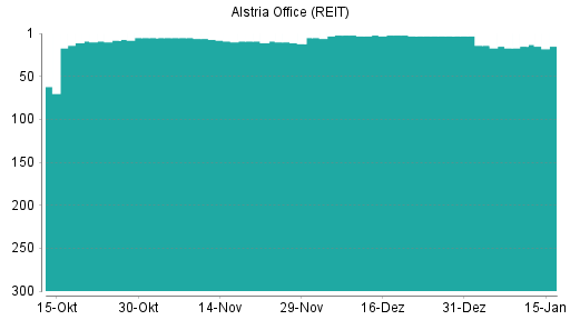 BOTSI®-Advisor Abstufung Alstria Office (REIT) von Rang 240 auf Rang 263