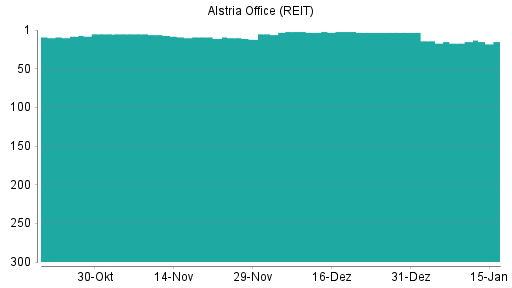BOTSI®-Advisor Hochstufung Alstria Office (REIT) von Rang 223 auf Rang 222