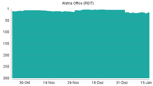 BOTSI®-Advisor Abstufung Alstria Office (REIT) von Rang 256 auf Rang 276
