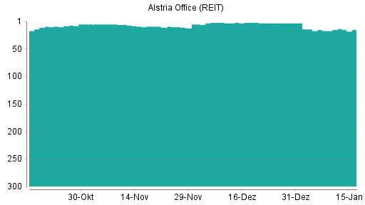 BOTSI®-Advisor Hochstufung Alstria Office (REIT) von Rang 237 auf Rang 235
