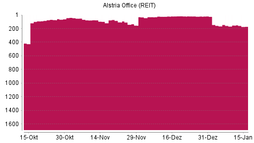 BOTSI®-Advisor Hochstufung Alstria Office (REIT) von Rang 92 auf ...