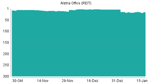 BOTSI®-Advisor Abstufung Alstria Office (REIT) von Rang 268 auf Rang 276 BOTSI®-Advisor Abstufung Alstria Office (REIT) von Rang 268 auf Rang 276