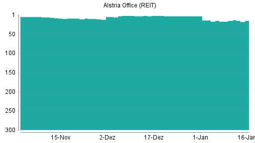 BOTSI®-Advisor Hochstufung Alstria Office (REIT) von Rang 280 auf Rang 278