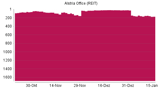 BOTSI®-Advisor Abstufung Alstria Office (REIT) von Rang 40 auf ...
