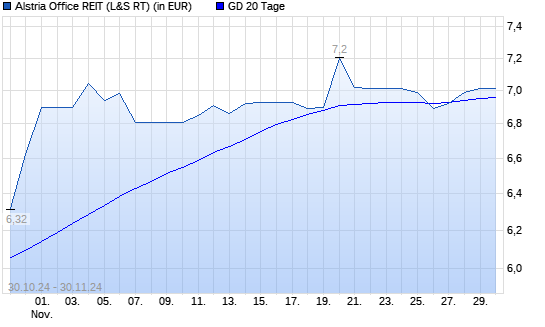Alstria Office (REIT)-Aktie unter 20-Tage-Linie