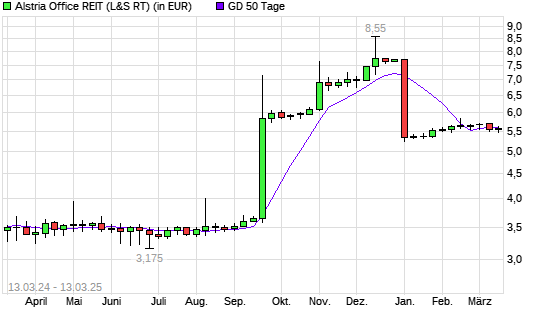 Alstria Office (REIT)-Aktie über 50-Tage-Linie