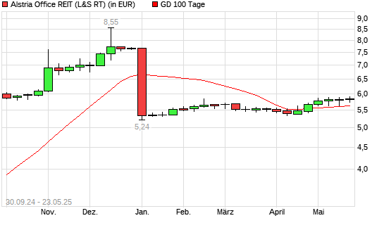 Alstria Office (REIT)-Aktie unter 100-Tage-Linie