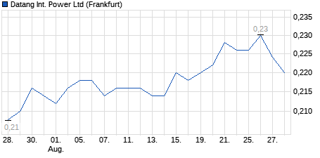 Chart