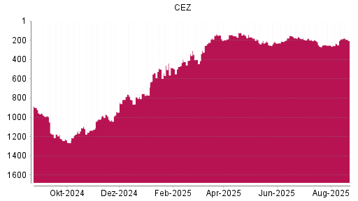 BOTSI®-Advisor Abstufung CEZ von Rang 186 auf ...