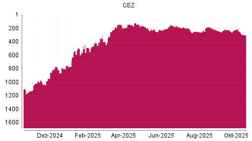 BOTSI®-Advisor Abstufung CEZ von Rang 204 auf ...