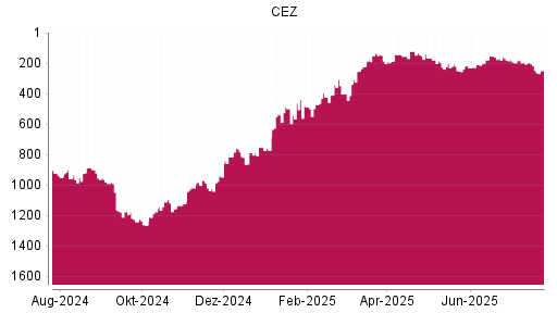 BOTSI®-Advisor Abstufung CEZ von Rang 217 auf ...