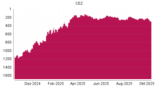 BOTSI®-Advisor Abstufung CEZ von Rang 222 auf Rang 250