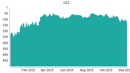 BOTSI®-Advisor Hochstufung CEZ von Rang 113 auf Rang 112