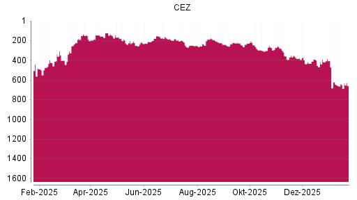 BOTSI®-Advisor Abstufung CEZ von Rang 647 auf ...