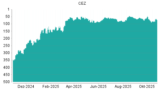 BOTSI®-Advisor Abstufung CEZ von Rang 82 auf Rang 84