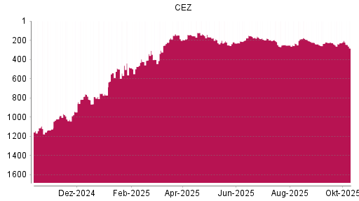 BOTSI®-Advisor Abstufung CEZ von Rang 204 auf ...