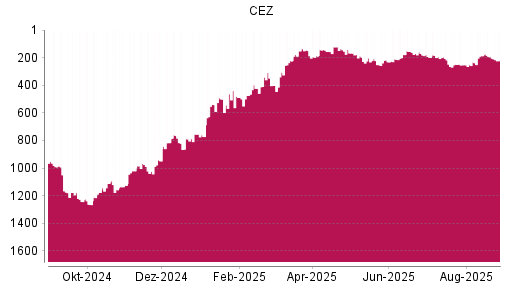 BOTSI®-Advisor Abstufung CEZ von Rang 194 auf ...