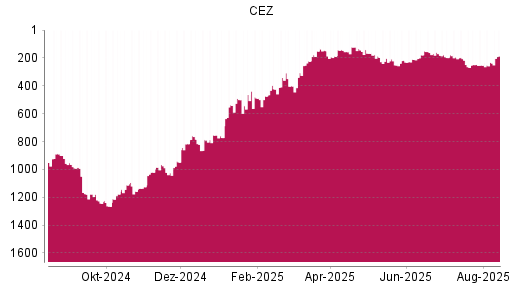 BOTSI®-Advisor Abstufung CEZ von Rang 194 auf ...