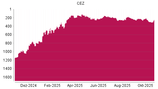 BOTSI®-Advisor Hochstufung CEZ von Rang 474 auf ...