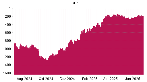 BOTSI®-Advisor Abstufung CEZ von Rang 162 auf ...