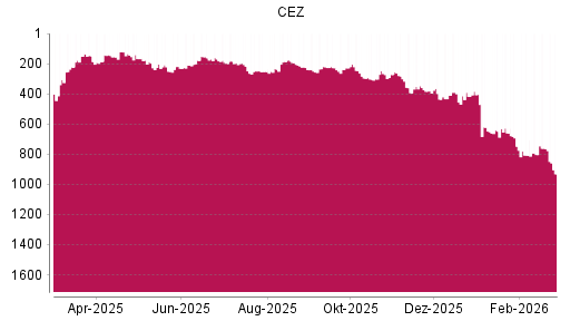 BOTSI®-Advisor Abstufung CEZ von Rang 764 auf ...
