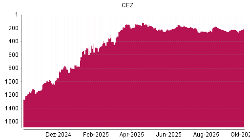 BOTSI®-Advisor Abstufung CEZ von Rang 220 auf ...