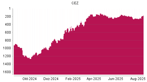 BOTSI®-Advisor Abstufung CEZ von Rang 217 auf ...