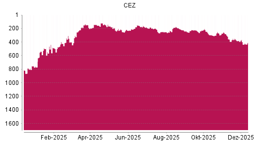 BOTSI®-Advisor Abstufung CEZ von Rang 283 auf ...